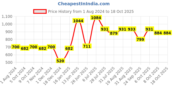 myntra.com mod & shy Women Pack Of 4 Assorted Hipster Briefs MU150153 mod & shy Price History Graph from 1 Aug 2024 to 18 Oct 2025
