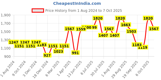 myntra.com mod & shy Women Pack Of 4 Assorted Maternity Briefs MU161626364 mod & shy Price History Graph from 1 Aug 2024 to 7 Oct 2025