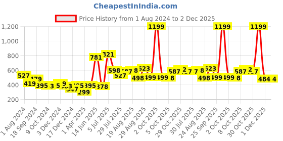 myntra.com mod & shy Women Peach-coloured Self-Design Lace Lingerie Set MS220 mod & shy Price History Graph from 1 Aug 2024 to 1 Dec 2025