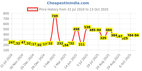 myntra.com mod & shy Women Pink Self-Design Lace Hipster Briefs mod & shy Price History Graph from 31 Jul 2024 to 13 Oct 2025
