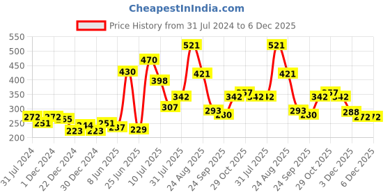 myntra.com mod & shy Women Pink Solid Camisole mod & shy Price History Graph from 31 Jul 2024 to 5 Dec 2025