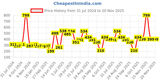 myntra.com mod & shy Women Printed Anti Microbial Hipster Briefs mod & shy Price History Graph from 31 Jul 2024 to 20 Nov 2025