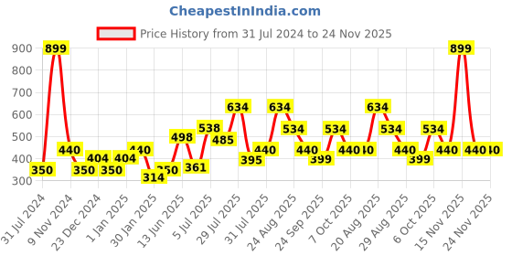 myntra.com mod & shy Women Printed Anti Microbial Hipster Briefs mod & shy Price History Graph from 31 Jul 2024 to 23 Nov 2025