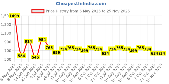 myntra.com mod & shy Women Printed Cover-Up Kaftan Dress mod & shy Price History Graph from 6 May 2025 to 24 Nov 2025