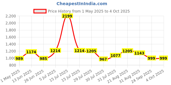 myntra.com mod & shy Women Printed Longline Shrug mod & shy Price History Graph from 1 May 2025 to 4 Oct 2025