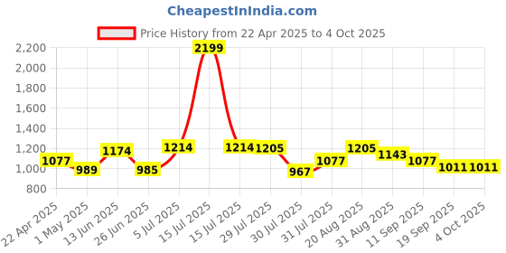 myntra.com mod & shy Women Printed Longline Tie-Up Shrug mod & shy Price History Graph from 22 Apr 2025 to 4 Oct 2025
