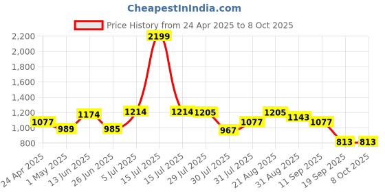 myntra.com mod & shy Women Printed Longline Tie-Up Shrug mod & shy Price History Graph from 24 Apr 2025 to 4 Oct 2025