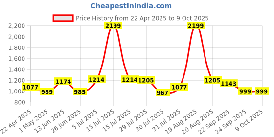 myntra.com mod & shy Women Printed Longline Tie-Up Shrug mod & shy Price History Graph from 22 Apr 2025 to 4 Oct 2025