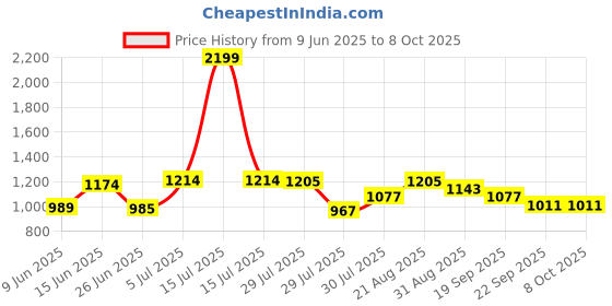 myntra.com mod & shy Women Printed Longline Tie-Up Shrug mod & shy Price History Graph from 9 Jun 2025 to 4 Oct 2025