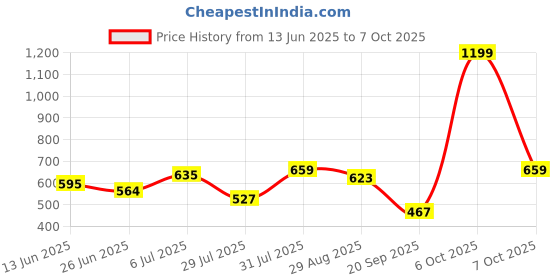 myntra.com mod & shy Women Printed Wrap-Around Sarong mod & shy Price History Graph from 13 Jun 2025 to 7 Oct 2025