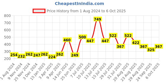 myntra.com mod & shy Women Red & Black Self-Design Basic Briefs mod & shy Price History Graph from 1 Aug 2024 to 6 Oct 2025