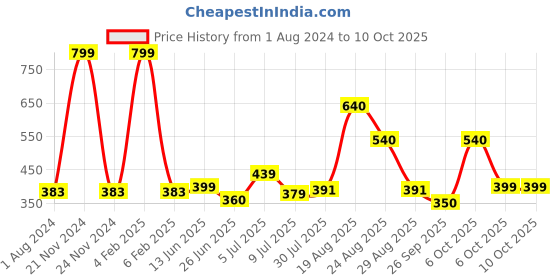 myntra.com mod & shy Women Red Everyday Bra mod & shy Price History Graph from 1 Aug 2024 to 10 Oct 2025