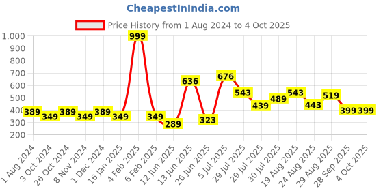 myntra.com mod & shy Women Red Everyday Bra mod & shy Price History Graph from 1 Aug 2024 to 4 Oct 2025