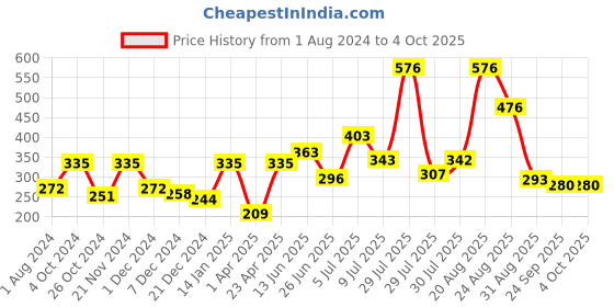 myntra.com mod & shy Women Red Non-padded Non wired Seamless Everyday Bra mod & shy Price History Graph from 1 Aug 2024 to 4 Oct 2025