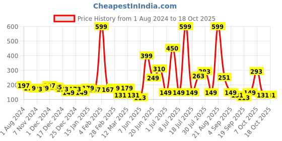 myntra.com mod & shy Women Red Solid Briefs mod & shy Price History Graph from 1 Aug 2024 to 17 Oct 2025