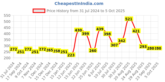 myntra.com mod & shy Women Red Solid Camisole mod & shy Price History Graph from 31 Jul 2024 to 4 Oct 2025