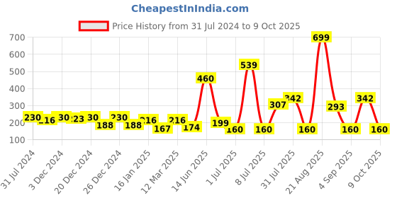 myntra.com mod & shy Women Red Solid Cotton Camisole mod & shy Price History Graph from 31 Jul 2024 to 9 Oct 2025