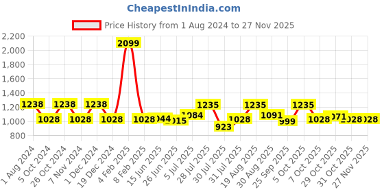 myntra.com mod & shy Women Skinny Fit Cycling Antimicrobial Technology Shorts mod & shy Price History Graph from 1 Aug 2024 to 25 Nov 2025