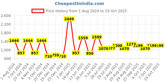 myntra.com mod & shy Women Sleeveless Top With Trousers mod & shy Price History Graph from 1 Aug 2024 to 17 Oct 2025
