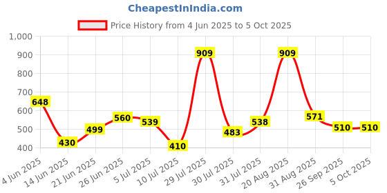 myntra.com mod & shy Women Solid Bra Full Coverage mod & shy Price History Graph from 4 Jun 2025 to 5 Oct 2025