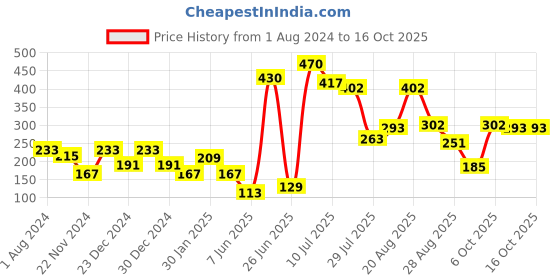 myntra.com mod & shy Women Thong Brief mod & shy Price History Graph from 1 Aug 2024 to 15 Oct 2025