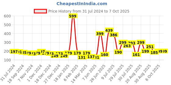 myntra.com mod & shy Women White Solid Hipster Brief MU153M mod & shy Price History Graph from 31 Jul 2024 to 4 Oct 2025