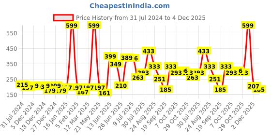 myntra.com mod & shy Women White Solid Hipster Briefs-MU157 mod & shy Price History Graph from 31 Jul 2024 to 4 Dec 2025