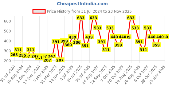 myntra.com mod & shy Women White Solid Maternity Briefs mod & shy Price History Graph from 31 Jul 2024 to 23 Nov 2025