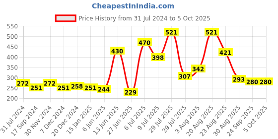 myntra.com mod & shy Women White Solid Non-Padded Camisole mod & shy Price History Graph from 31 Jul 2024 to 4 Oct 2025