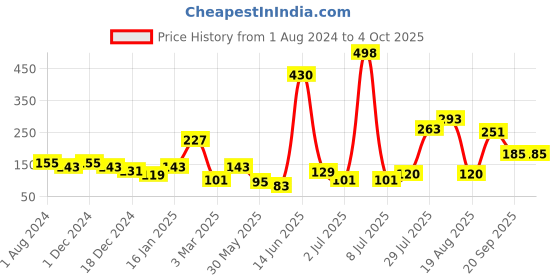 myntra.com mod & shy Women Yellow & Black Polka Dot Printed Low Rise Basic Briefs MU173 mod & shy Price History Graph from 1 Aug 2024 to 4 Oct 2025