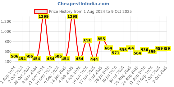 myntra.com mod & shy Workout  Bra - Lightly Padded mod & shy Price History Graph from 1 Aug 2024 to 8 Oct 2025