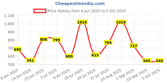 myntra.com mod & shy Wrap Around Sarong mod & shy Price History Graph from 6 Jun 2025 to 5 Oct 2025