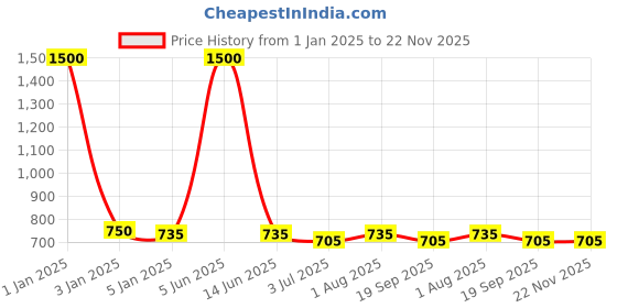 myntra.com Moda Chales Checked Pashmina Shawl moda chales Price History Graph from 1 Jan 2025 to 22 Nov 2025