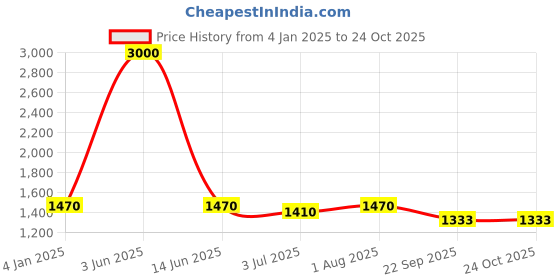 myntra.com Moda Chales Checked Shawl moda chales Price History Graph from 4 Jan 2025 to 24 Oct 2025