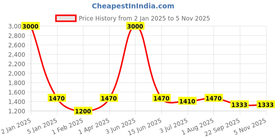 myntra.com Moda Chales Checked Shawl moda chales Price History Graph from 2 Jan 2025 to 5 Nov 2025