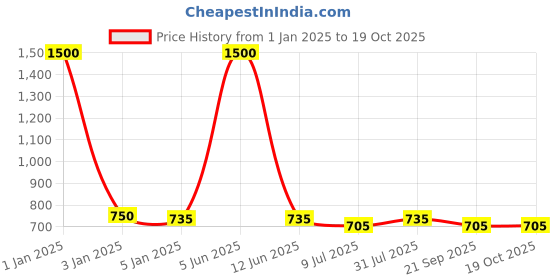myntra.com Moda Chales Checked Stole moda chales Price History Graph from 1 Jan 2025 to 18 Oct 2025