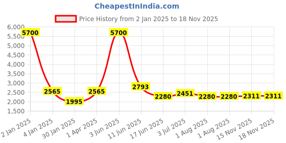 myntra.com Moda Chales Conversational Embroidered Phulkari Dupatta moda chales Price History Graph from 2 Jan 2025 to 17 Nov 2025