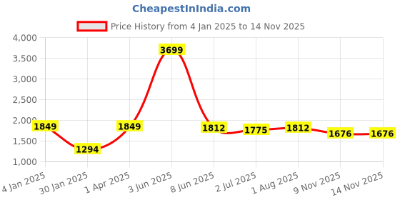 myntra.com Moda Chales Embroidered Dupatta with Phulkari moda chales Price History Graph from 4 Jan 2025 to 9 Nov 2025