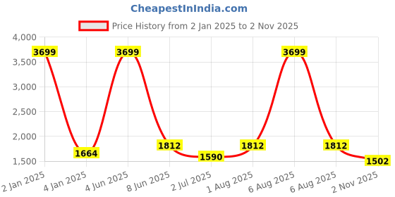 myntra.com Moda Chales Embroidered Dupatta with Phulkari moda chales Price History Graph from 2 Jan 2025 to 2 Nov 2025