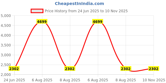 myntra.com Moda Chales Embroidered Dupatta with Phulkari moda chales Price History Graph from 24 Jun 2025 to 10 Nov 2025