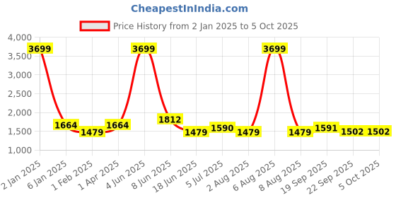 myntra.com Moda Chales Embroidered Dupatta with Phulkari moda chales Price History Graph from 2 Jan 2025 to 4 Oct 2025