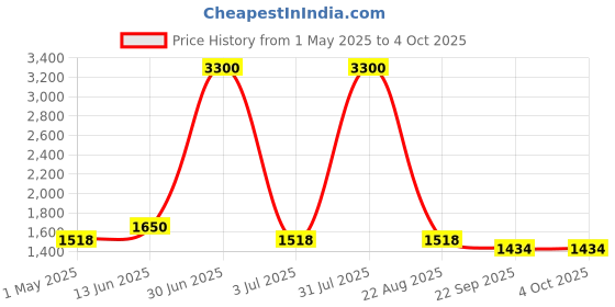 myntra.com Moda Chales Embroidered Dupatta with Phulkari moda chales Price History Graph from 1 May 2025 to 4 Oct 2025