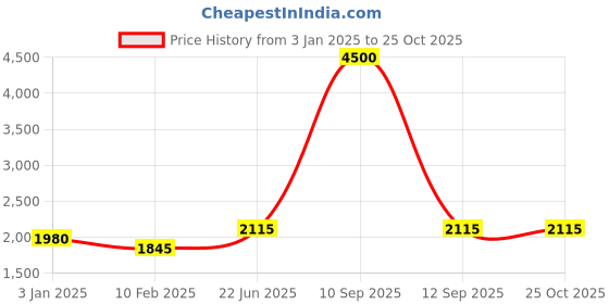 myntra.com Moda Chales Embroidered Sequined Velvet Dupatta moda chales Price History Graph from 3 Jan 2025 to 24 Oct 2025