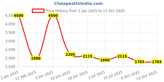 myntra.com Moda Chales Embroidered Sequined Velvet Dupatta moda chales Price History Graph from 2 Jan 2025 to 12 Oct 2025
