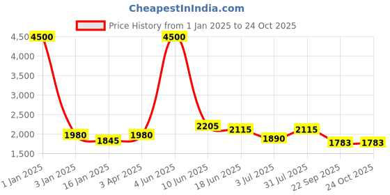 myntra.com Moda Chales Embroidered Sequinned Velvet Dupatta moda chales Price History Graph from 1 Jan 2025 to 24 Oct 2025