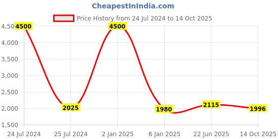 myntra.com Moda Chales Embroidered Sequinned Velvet Dupatta moda chales Price History Graph from 24 Jul 2024 to 14 Oct 2025