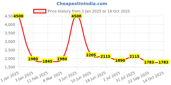 myntra.com Moda Chales Embroidered Sequinned Velvet Dupatta moda chales Price History Graph from 1 Jan 2025 to 13 Oct 2025