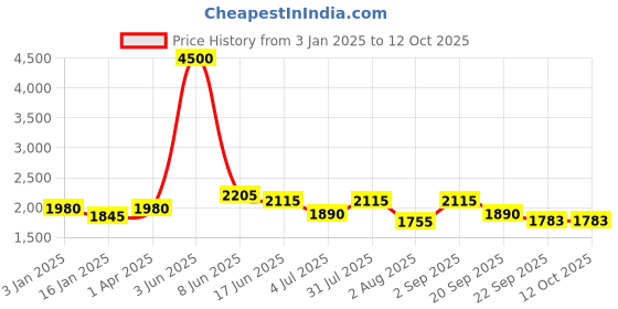 myntra.com Moda Chales Embroidered Velvet Dupatta moda chales Price History Graph from 3 Jan 2025 to 12 Oct 2025