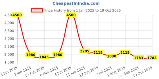 myntra.com Moda Chales Embroidered Velvet Dupatta moda chales Price History Graph from 1 Jan 2025 to 18 Oct 2025