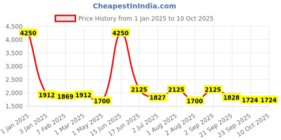 myntra.com Moda Chales Embroidered Velvet Dupatta moda chales Price History Graph from 1 Jan 2025 to 4 Oct 2025